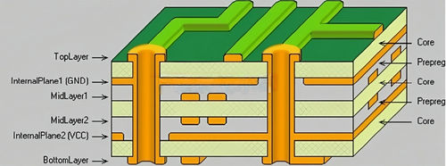 Latest company news about Why need 3 PPs in dielectric layer at power PCB board?